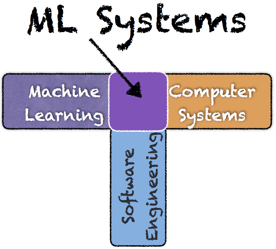 Machine Learning Systems